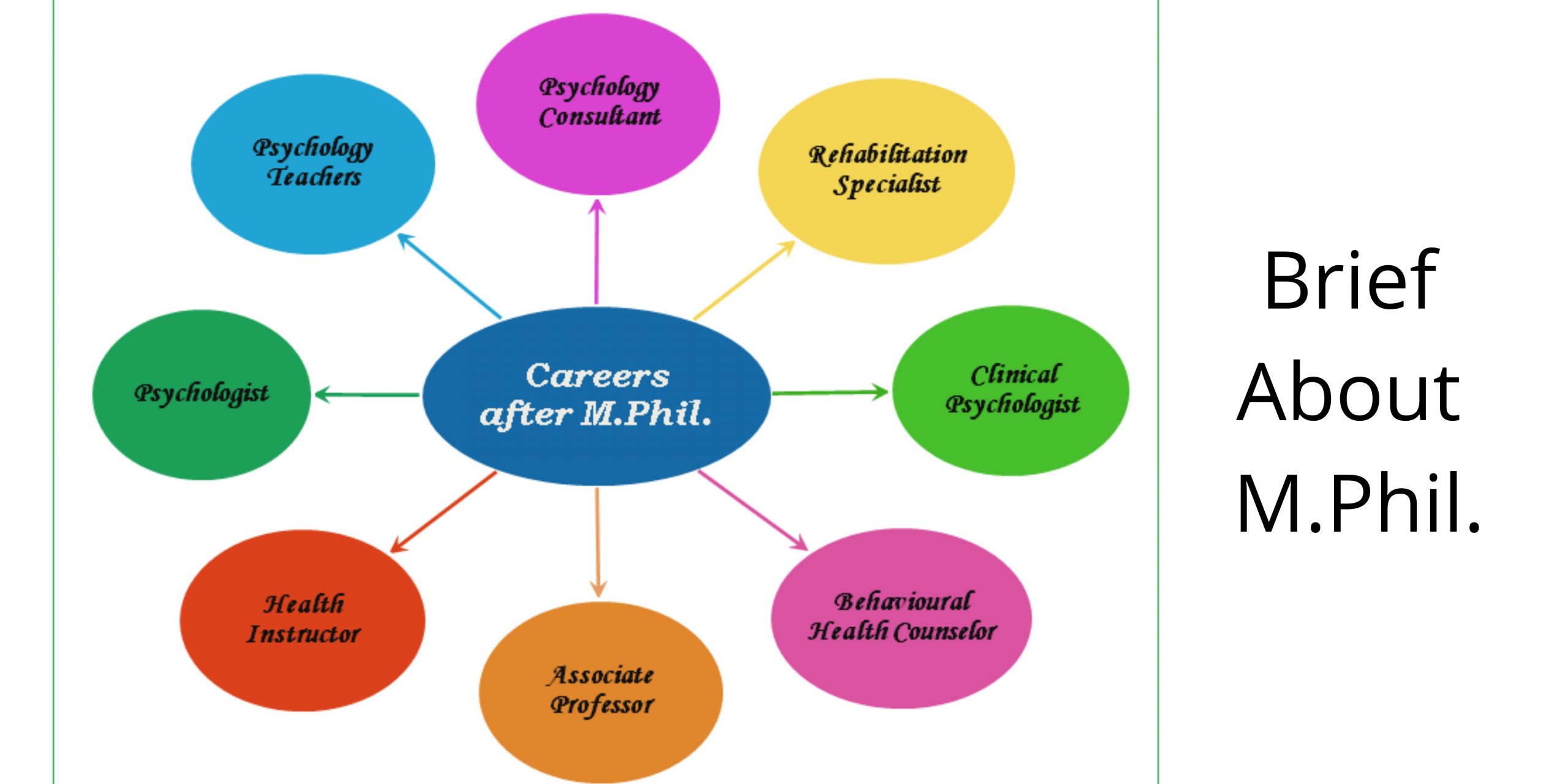 Brief about M.Phil.